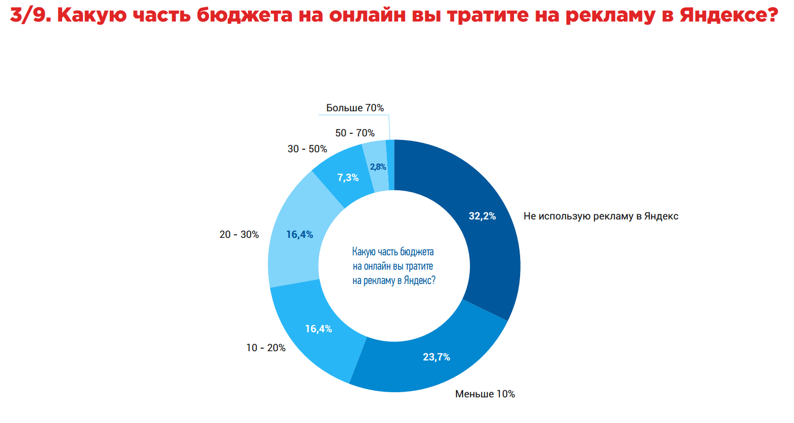 Какую часть бюджета на онлайн вы  тратите на рекламу в Яндексе.PNG