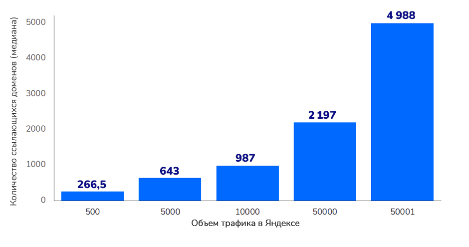 Объем трафика в Яндексе