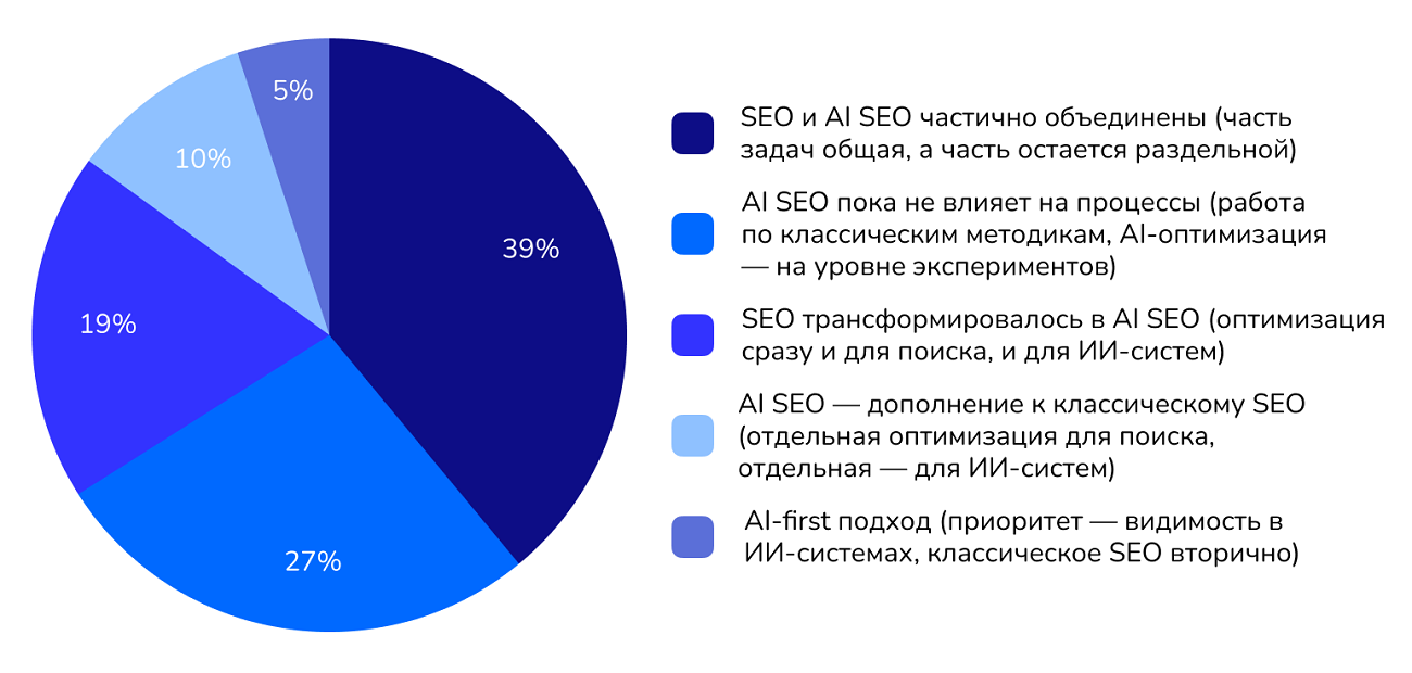 Изменение SEO-стратегии с появлением AI SEO
