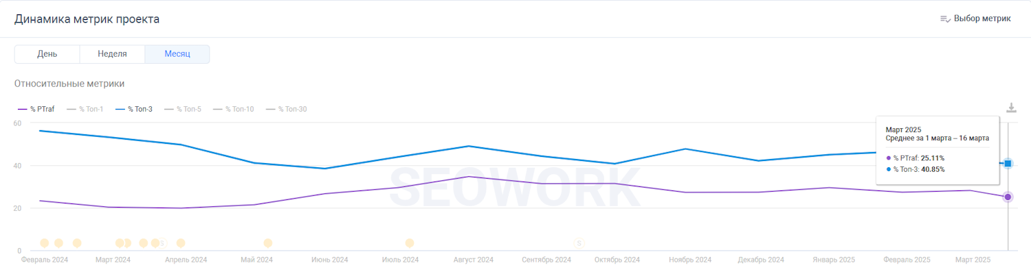 Динамика метрик