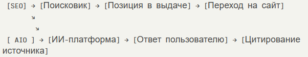 SEO и AIO SEO и AIO