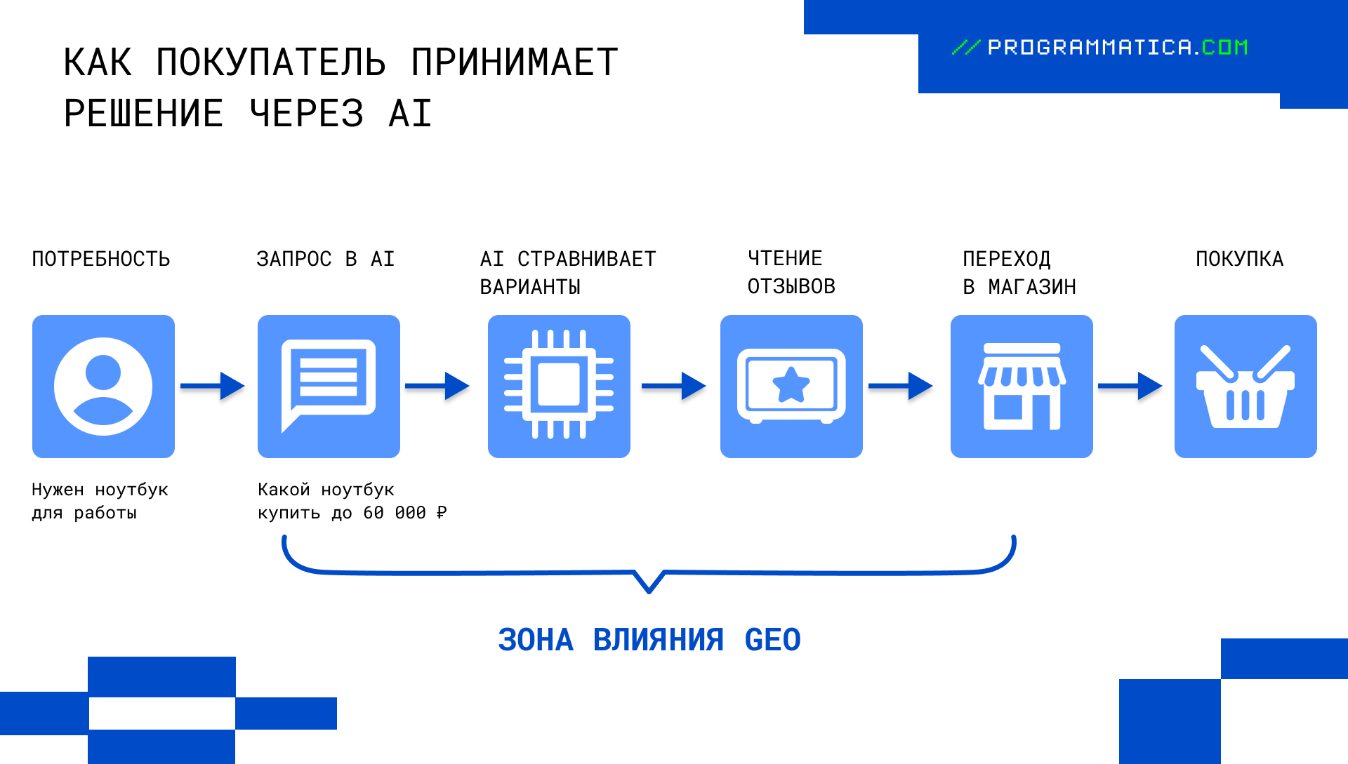 Как покупатель принимает решение через AI Как покупатель принимает решение через AI