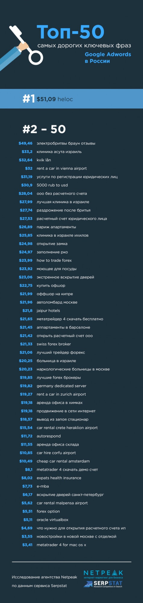 Топ-50 самых дорогих ключевых слов AdWords в России.jpg