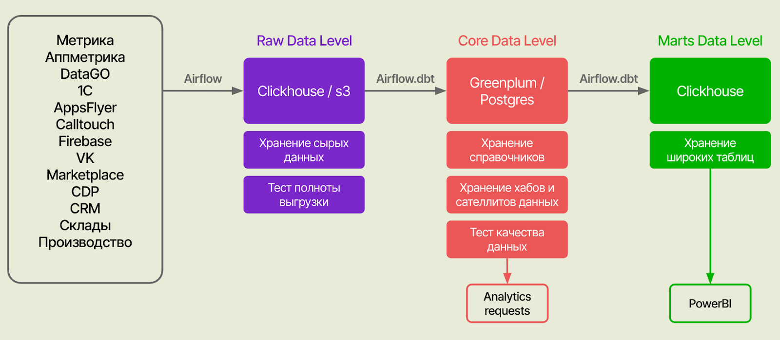 Упрощенная схема DWH
