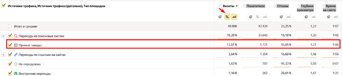 Сравнивайте долю прямого трафика с другими каналами