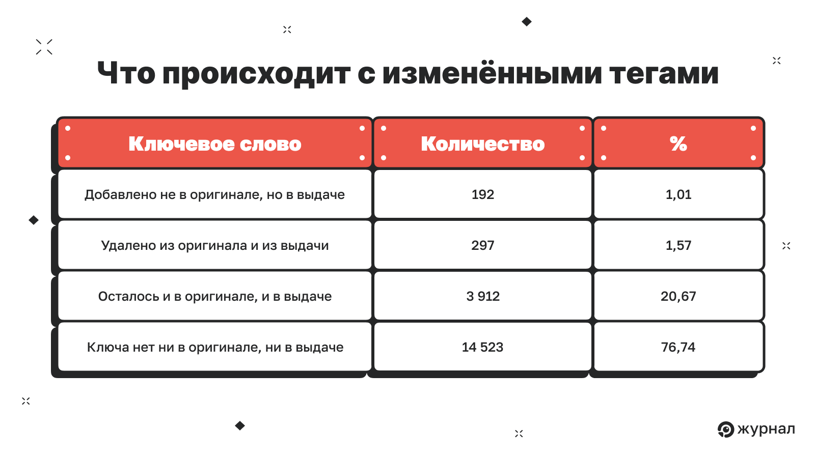 Как Google меняет ключевые слова