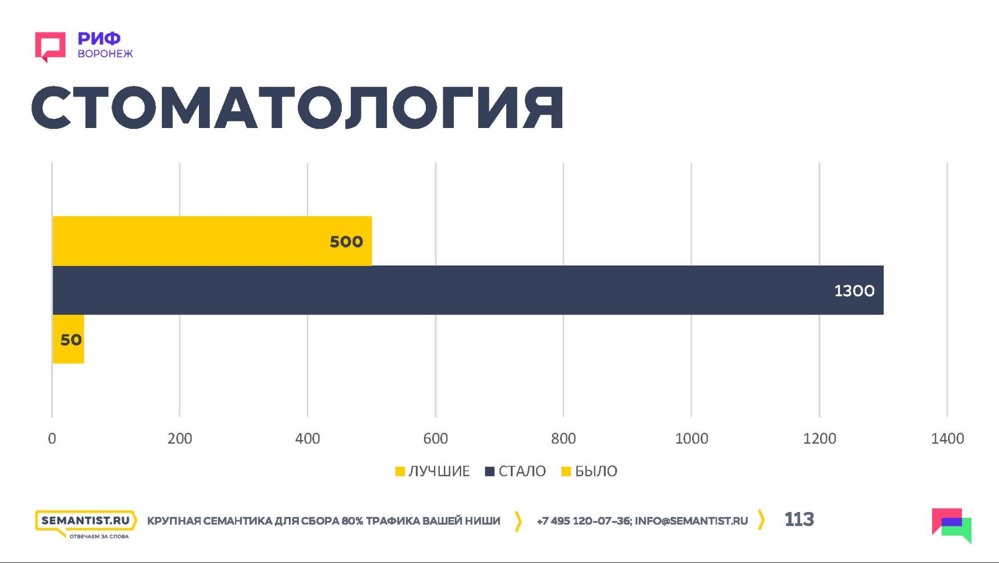 Семантика для сайта стоматологической клиники