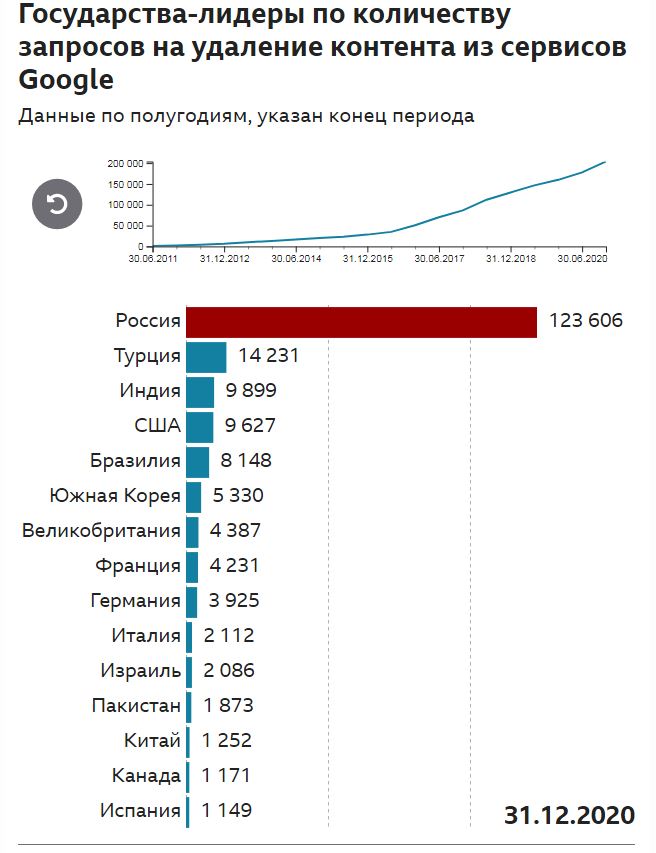 За 10 лет Россия стала лидером по числу требований об удалении контента в Google