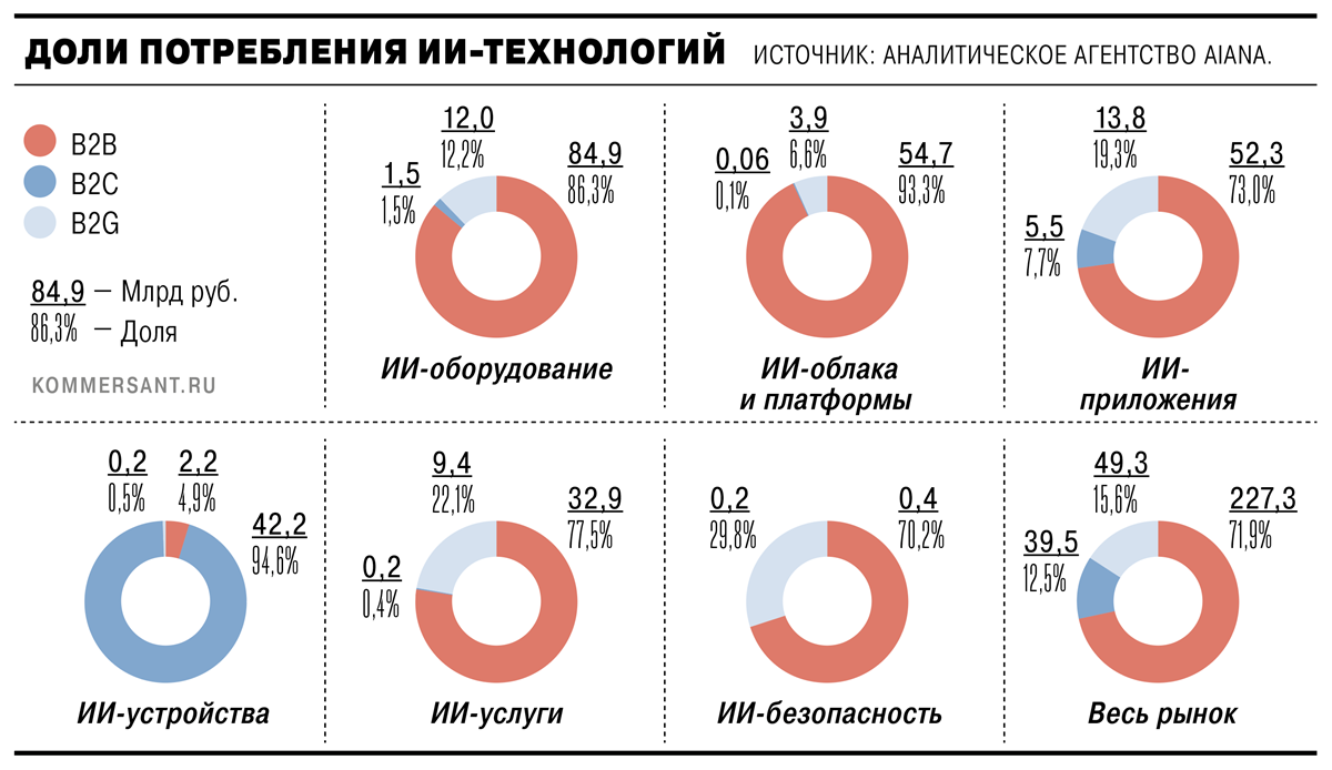 Доля потребления ИИ-технологий