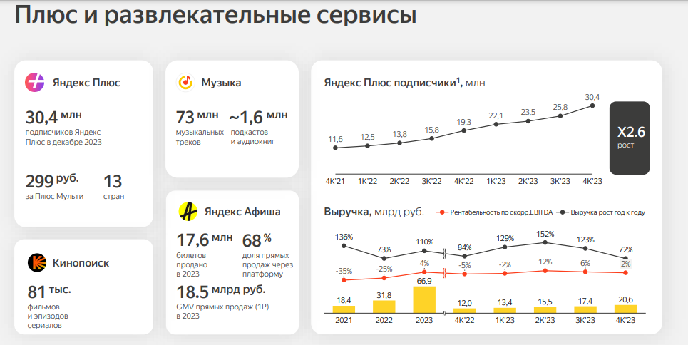 Основные финансовые показатели Яндекса за 2023 год