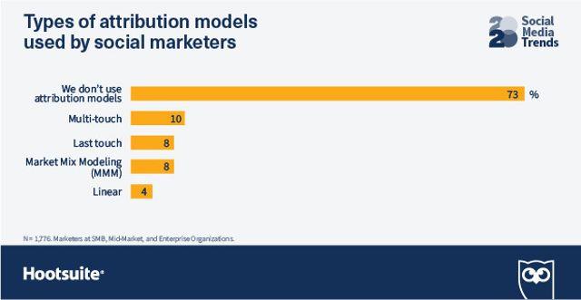 Типы моделей атрибуции, которые используют маркетологи