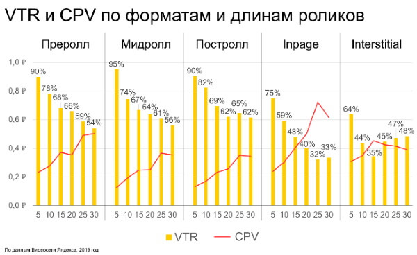 VTR и CPV по формата и длинам роликов