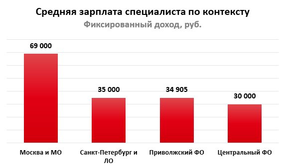 Значения средней фактической зарплаты специалистов по контекстной рекламе, Россия 2019