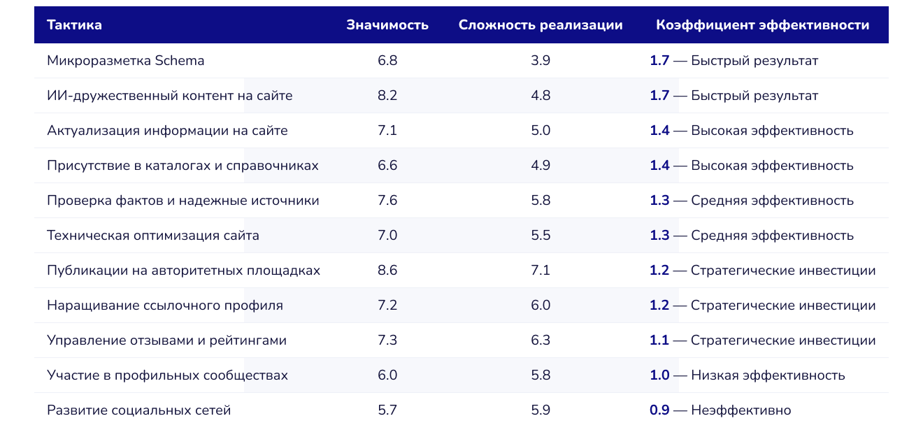 Тактики повышения видимости в ИИ 