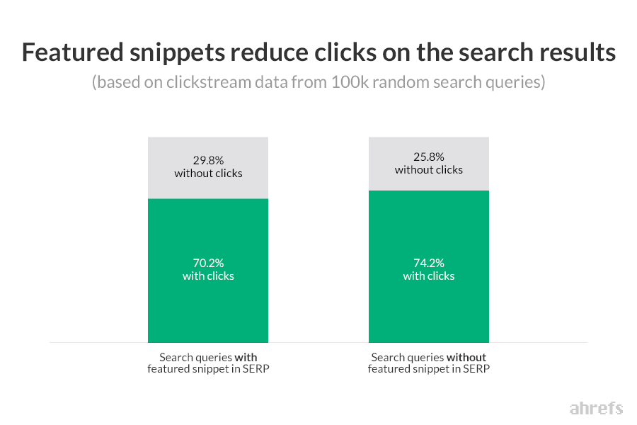 Featured-Snippets-reduce-clicks-02.png