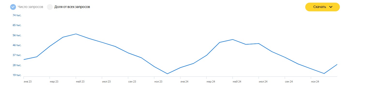 Спрос на товары