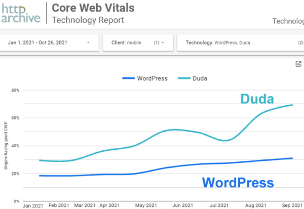 Core Web Vitals у сайтов WordPress