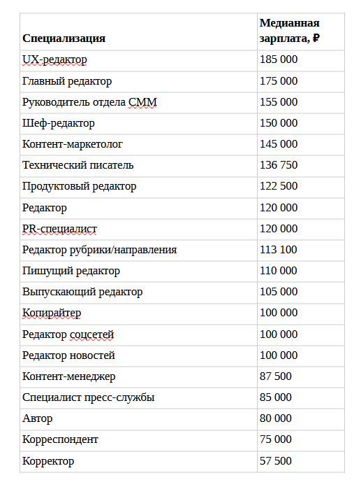 Зарплаты редакторов