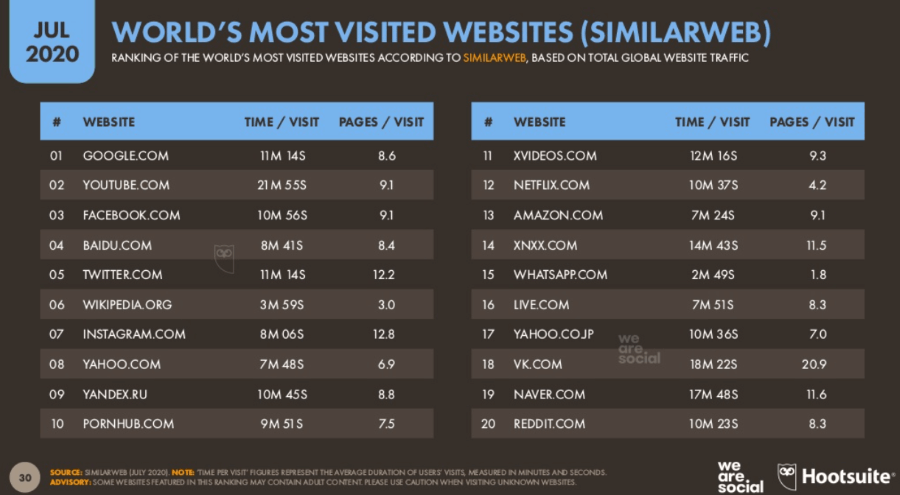 Самые посещаемые в мире сайты