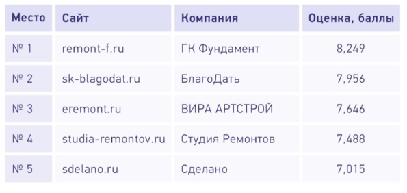 ТОП 5 сайтов по совокупности всех оцениваемых параметров