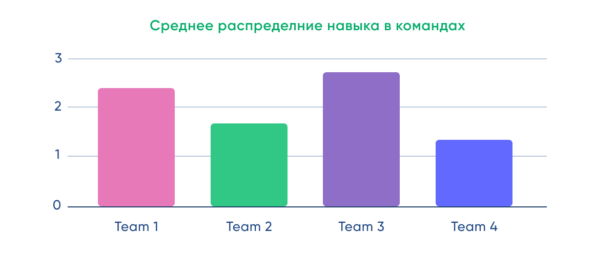 Среднее распределение навыка