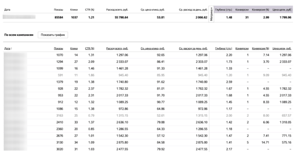 Пример интерфейса Директа со статистикой Пример интерфейса Директа со статистикой
