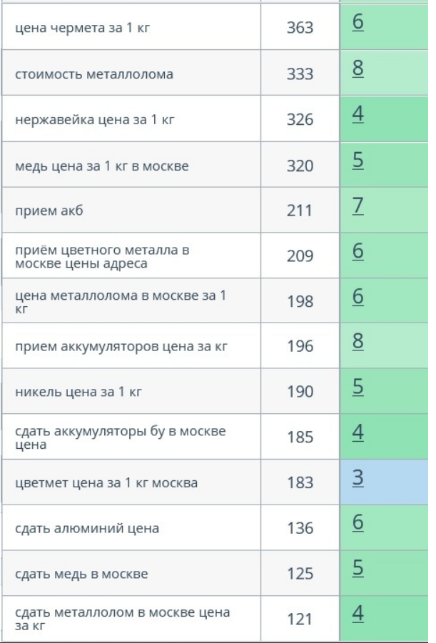 Результаты в Яндексе