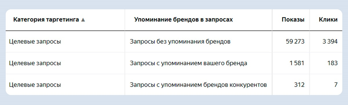 Яндекс рассказал о новых настройках в поисковом автотаргетинге