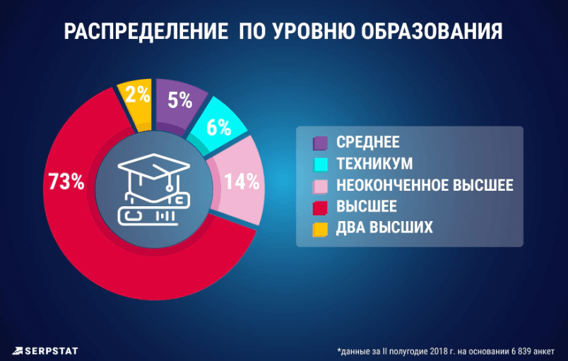 Распределение по уровню образования