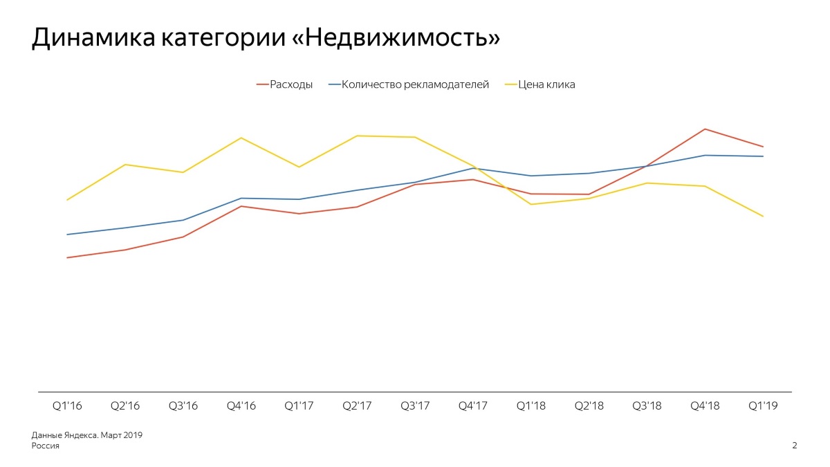 Динамика категории «Недвижимость» в России: расходы, количество рекламодателей, цена клика