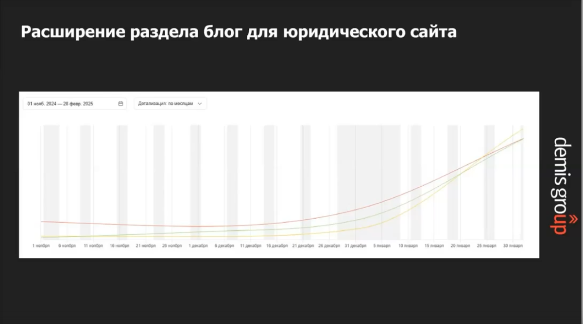 Рост трафика для раздела статей