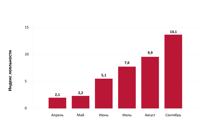 Отзывы и конверсия