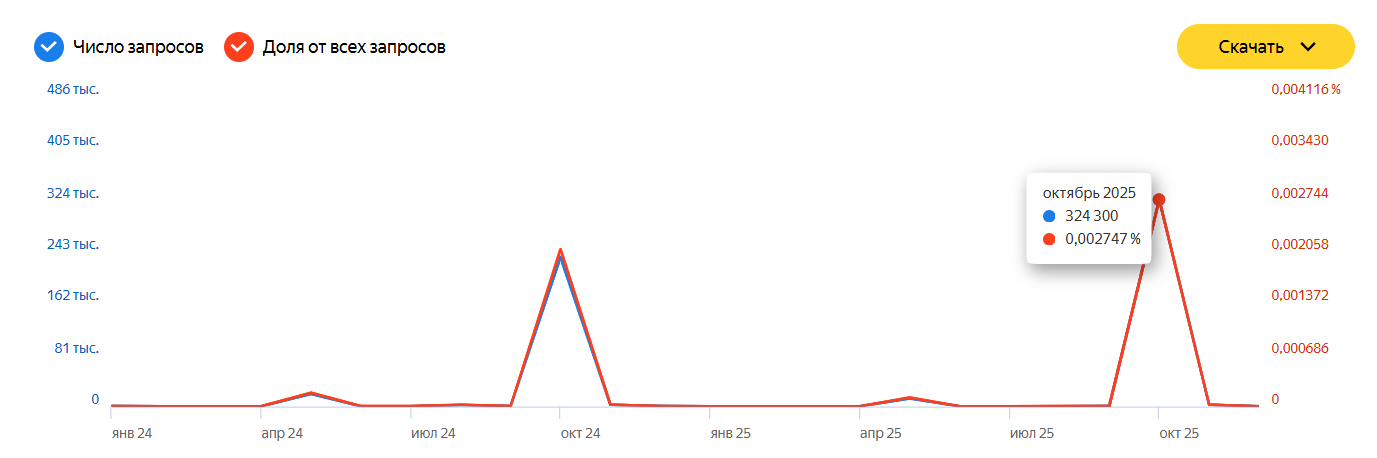Спрос по запросу