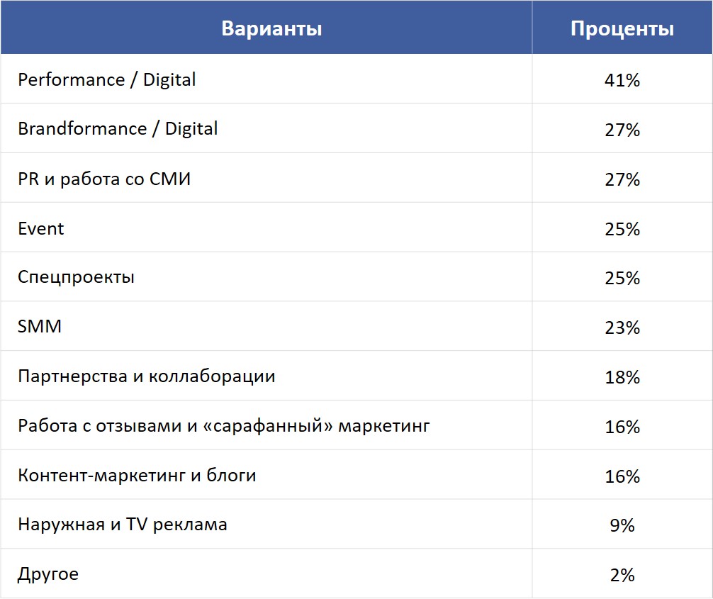 Приоритетные инструменты продвижения в 2023 году