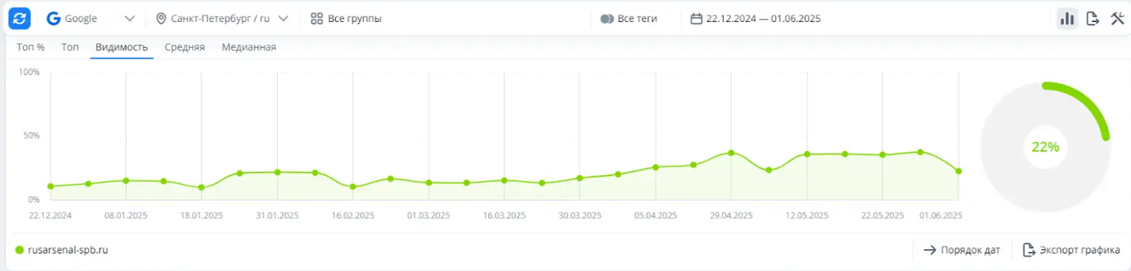 Видимость в Гугл