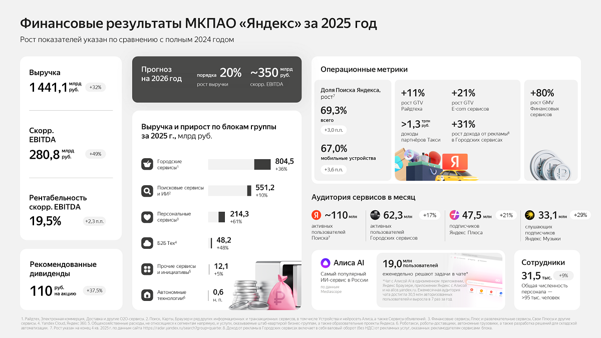 финрез Яндекса 2025 финрез Яндекса 2025