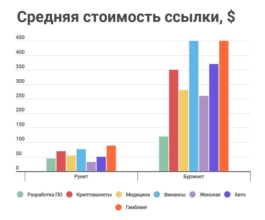 Цена ссылок в рунете и Буржнете