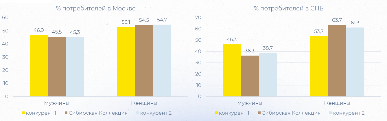 Знание бренда