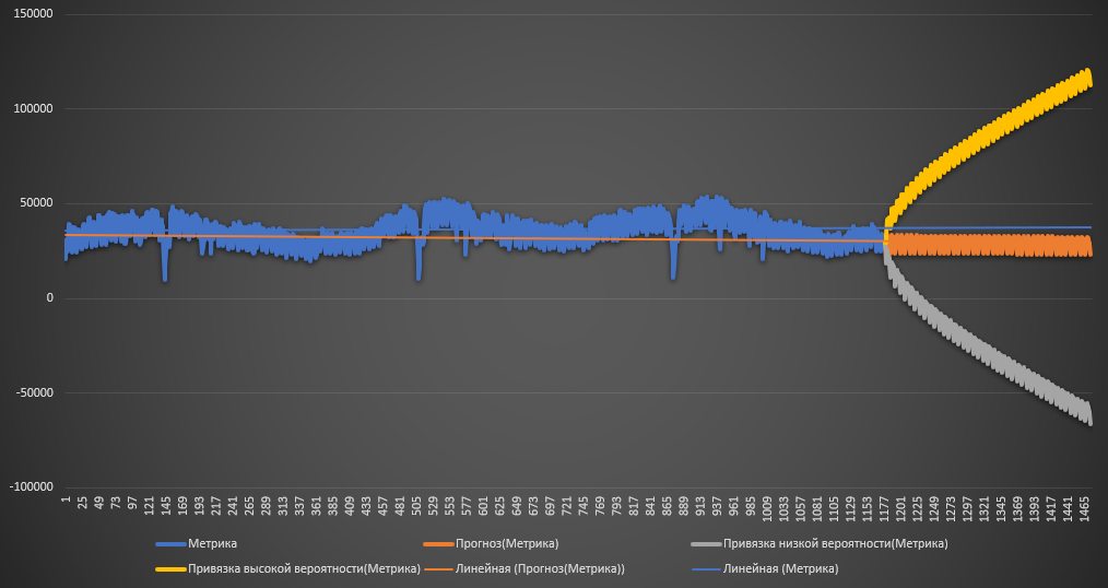 Прогнозирование спроса