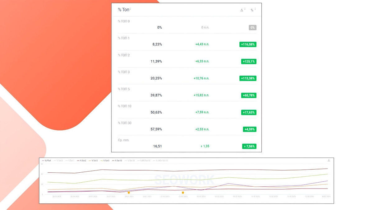Рост позиций в Яндексе