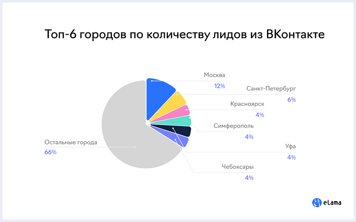 ТОП-6 городов по количеству лидов изВКонтакте
