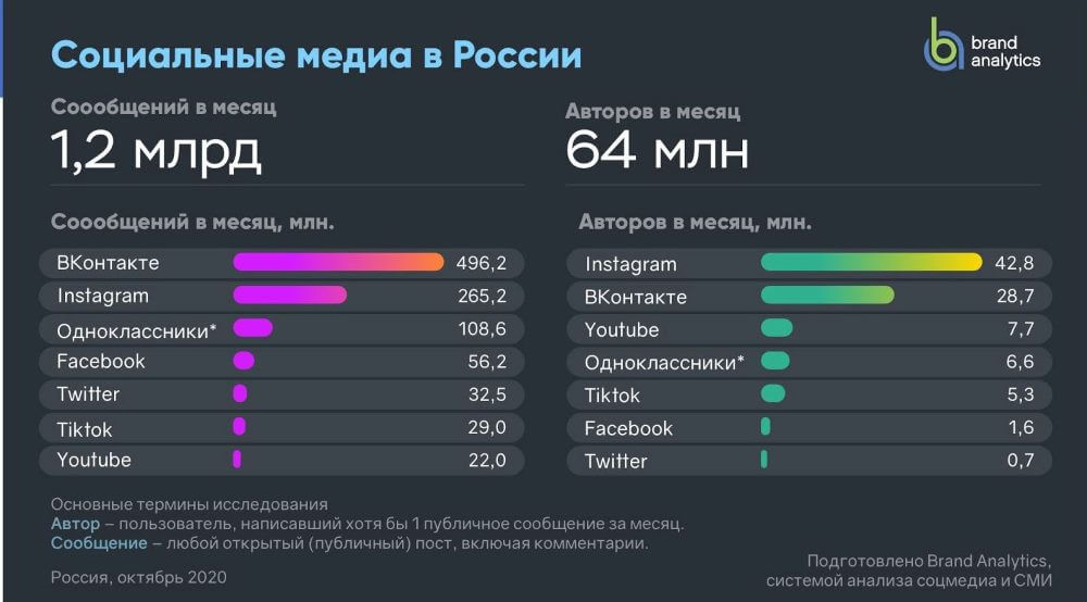 Аудитория соцсетей в России