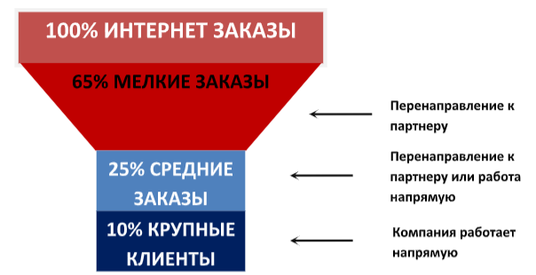 ОБЪЕДИНЕНИЕ СОБСТВЕННОГО DIGITAL МАРКЕТИНГА С ПАРТНЕРАМИ