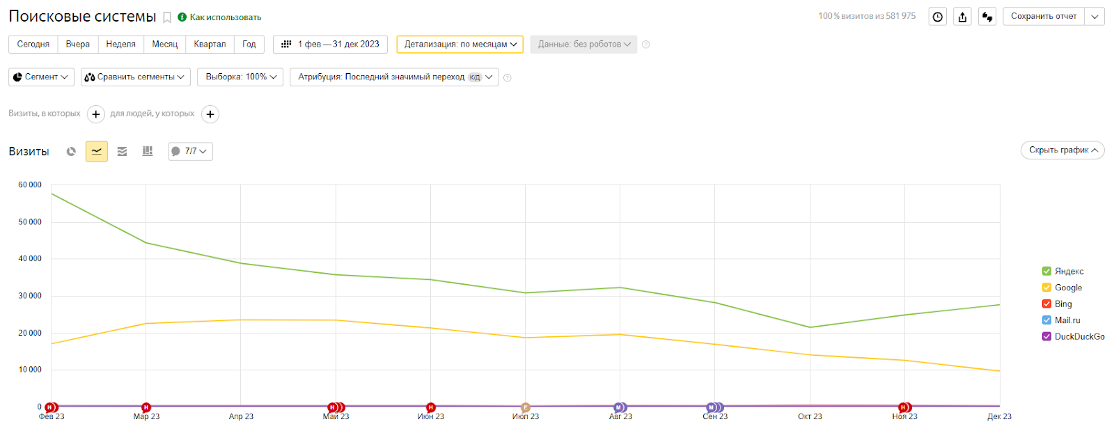 Динамика трафика