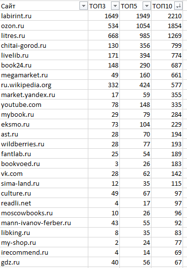 Результаты поиска Яндекса по Книгам