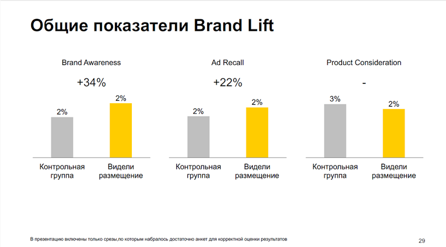 Brand Lift