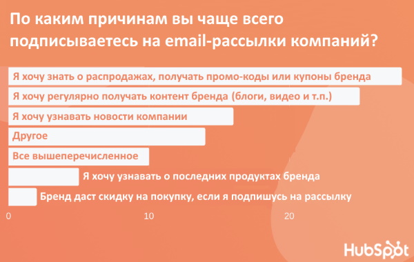 Одной из основных причин, почему пользователи подписываются на рассылки брендов, является желание узнавать о скидках