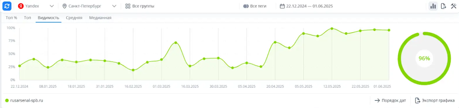 Видимость в Яндексе 