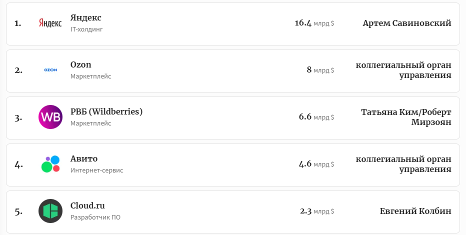 30 самых дорогих компаний Рунета — 2025. Рейтинг Forbes