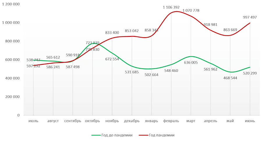Сравнение динамики поискового спроса на услуги рефинансирования в 2019-2020 гг